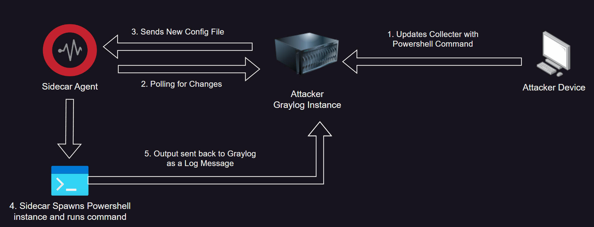 Command Flow